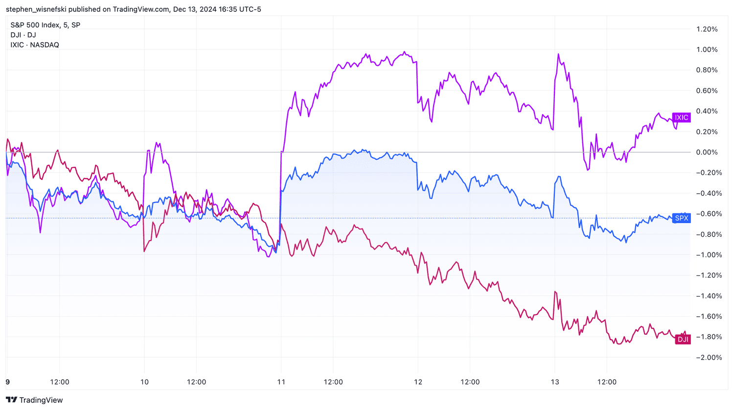 S&P 500 vs DJIA vs Nasdaq Comp weekly chart