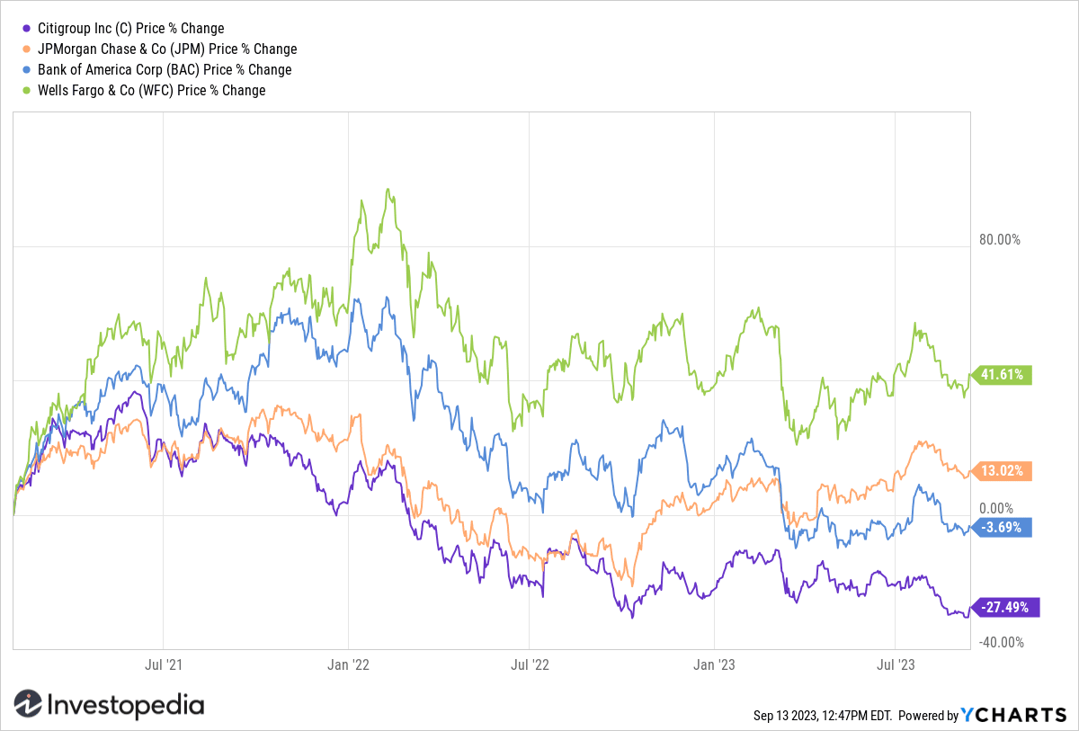 C, BAC, JPM, WFC Performance (Feb 2021 - Present)