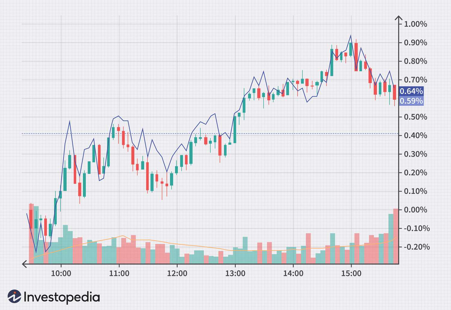 Index trends chart