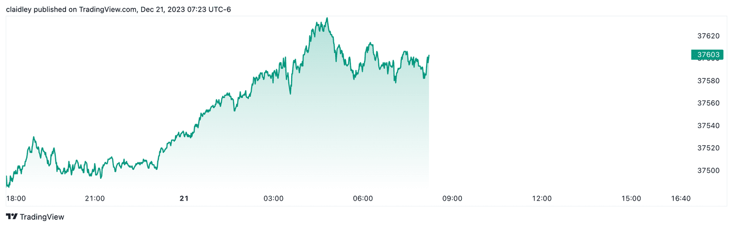 Dow futures (Dec. 21, 2023)