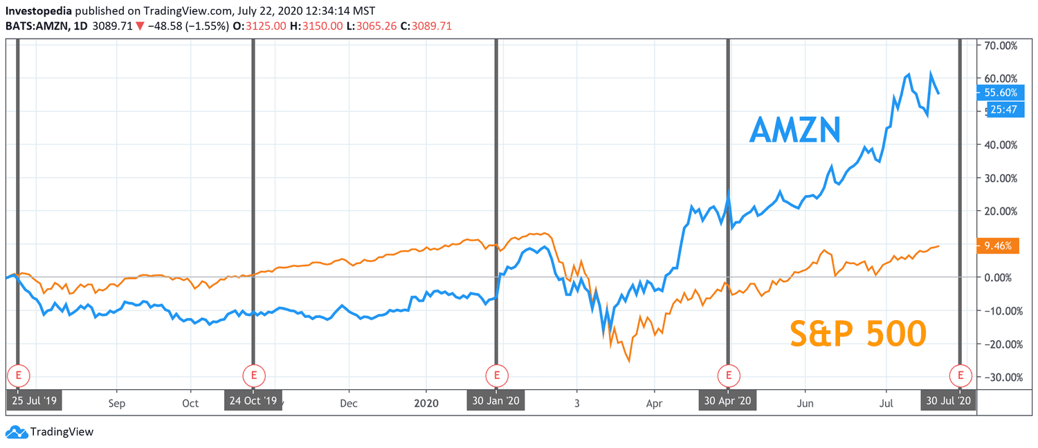 One Year Total Return for S&P 500 and Amazon
