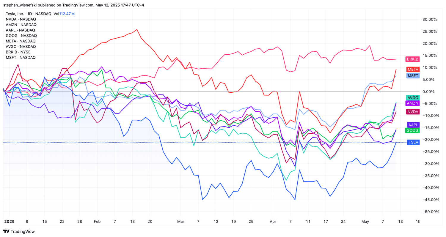 Tesla vs other companies with $1 trillion market caps YTD stock price performance chart