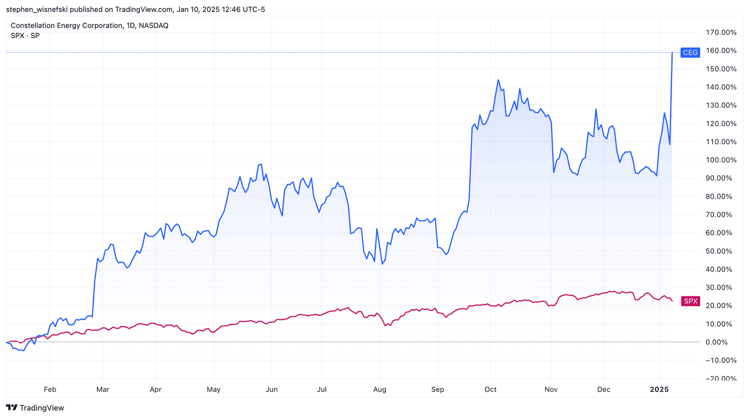 Constellation versus S&P 500 over the past year