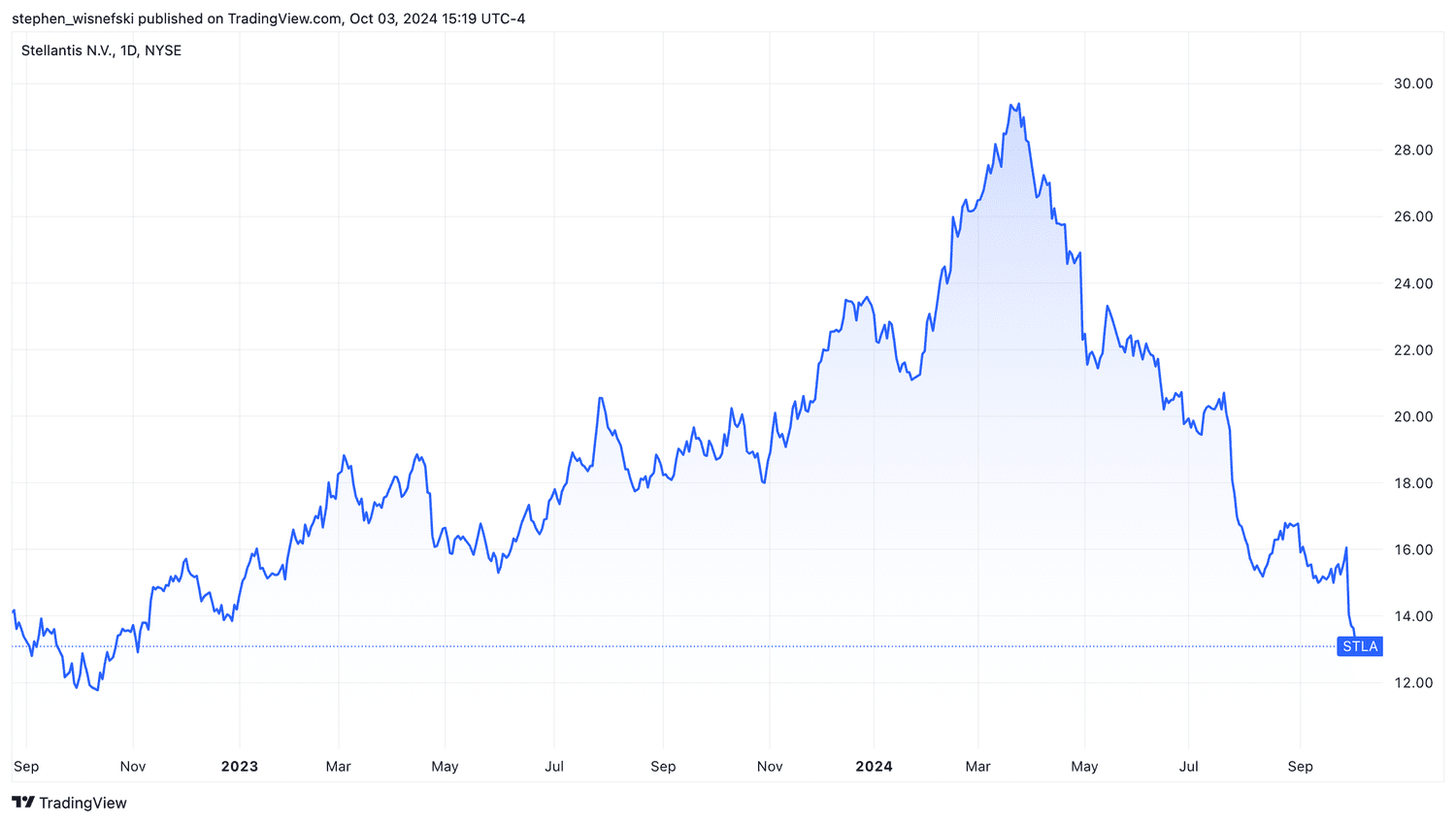 Stellantis share price chart last two years