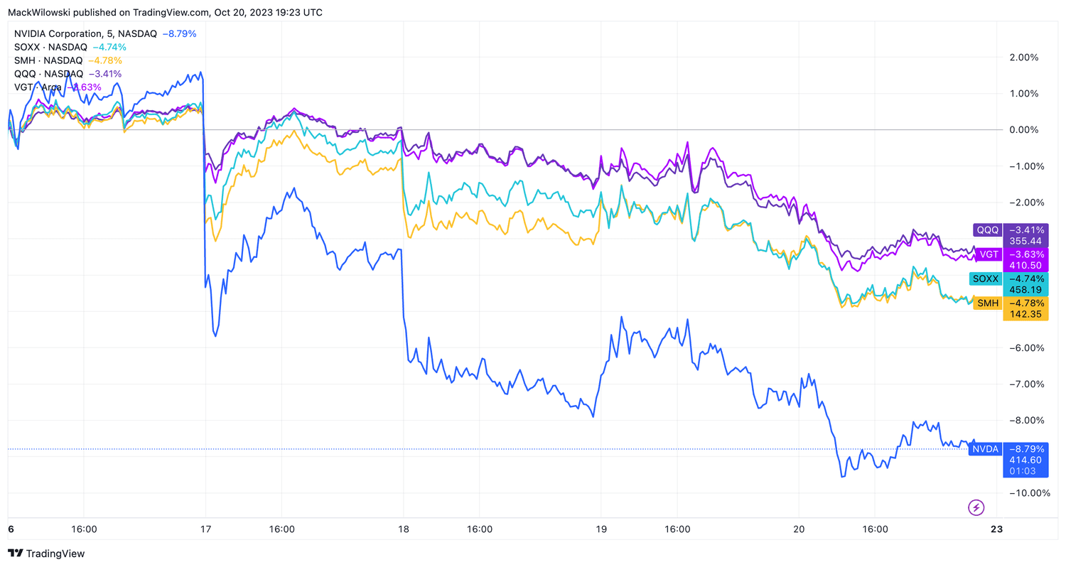 Nvidia (NVDA) and Select Semiconductor ETFs (5-Day Return)