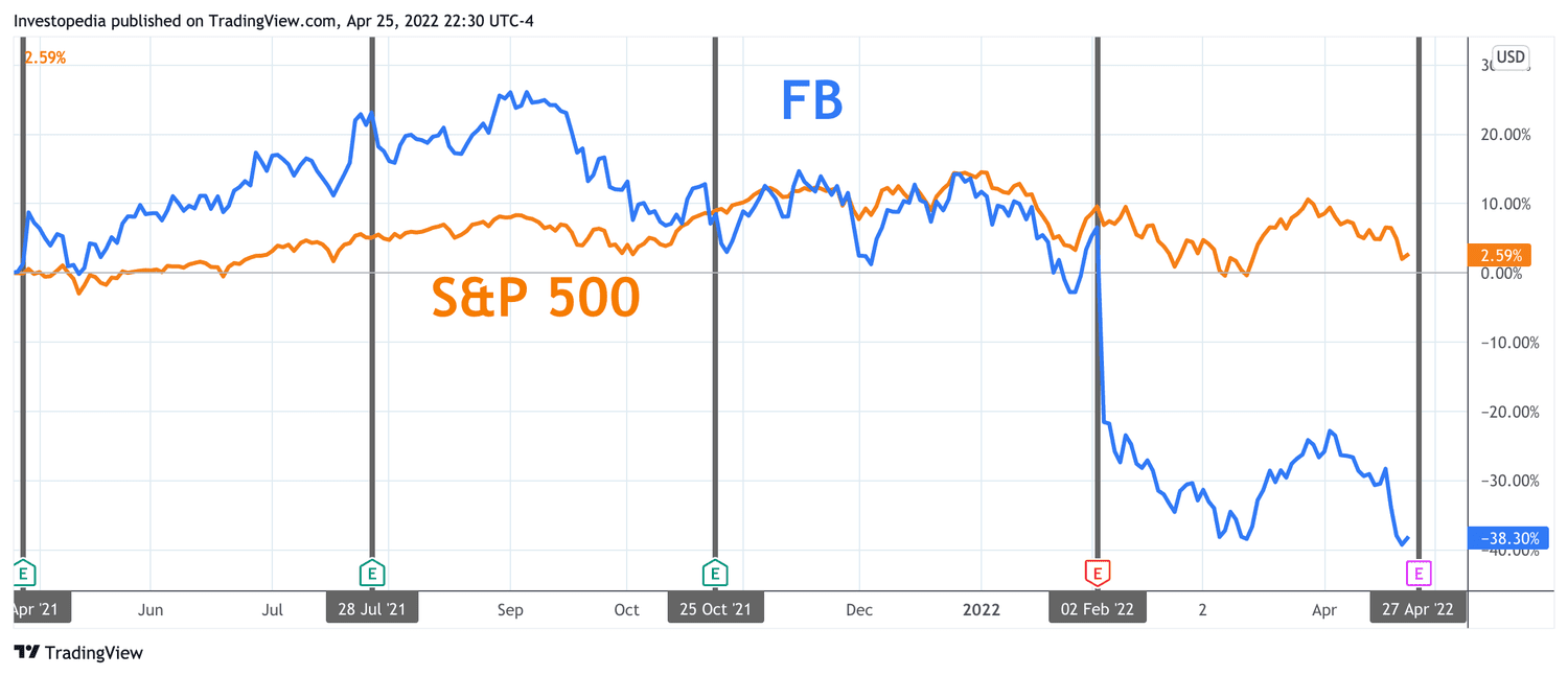 One Year Total Return for S&P 500 and Meta Platforms