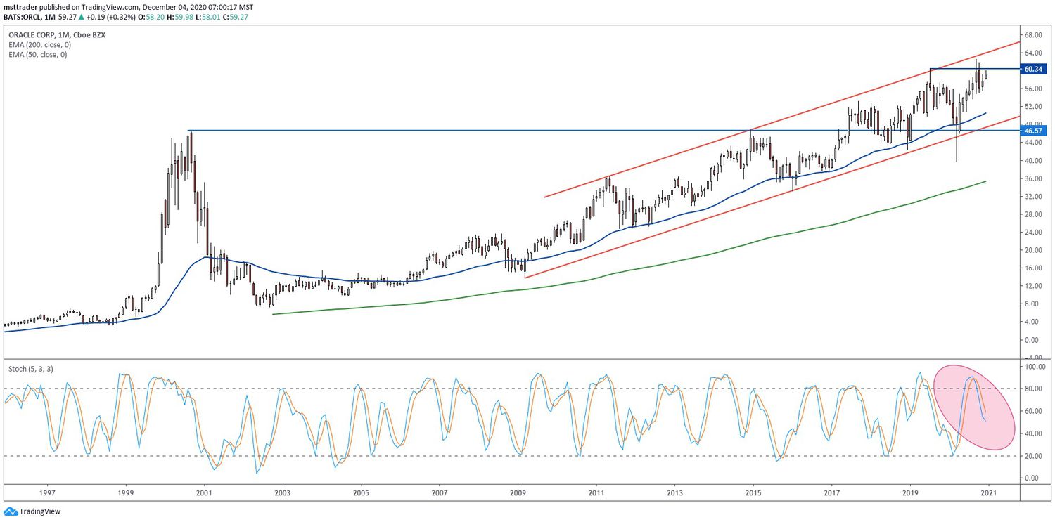 Chart showing the share price performance of Oracle Corporation (ORCL)