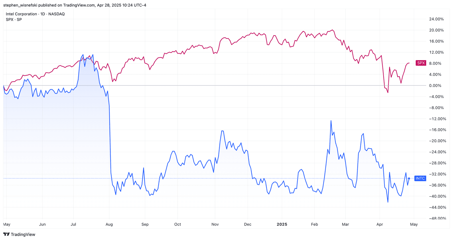 Intel stock price vs S&P 500 over the past 12 months - chart