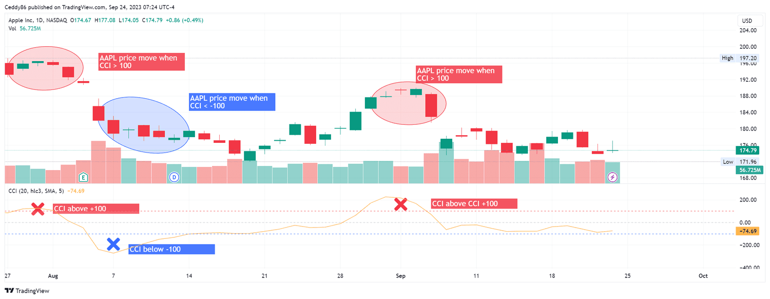 AAPL and CCI on Daily Chart