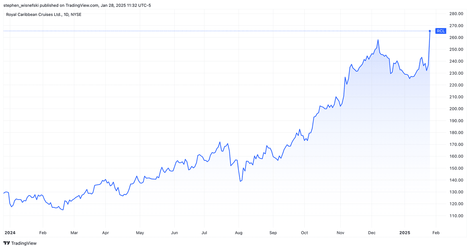 Royal Caribbean stock price chart since start of 2024