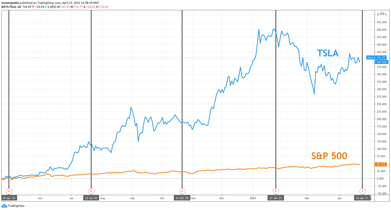 One Year Total Return for S&P 500 and Tesla