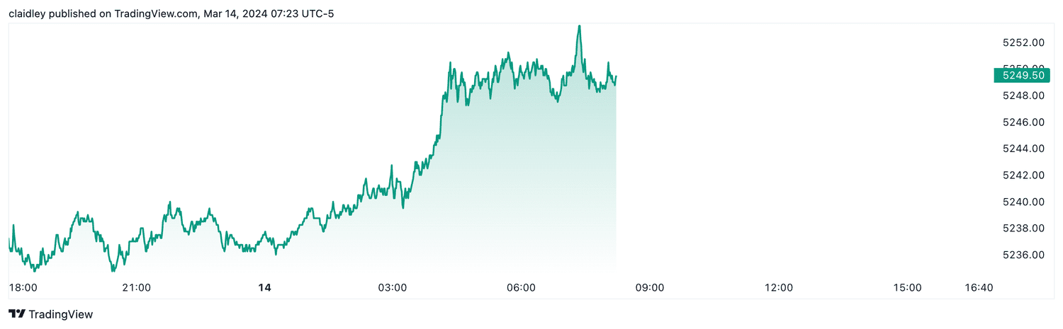 S&P 500 futures (Mar. 14, 2024)