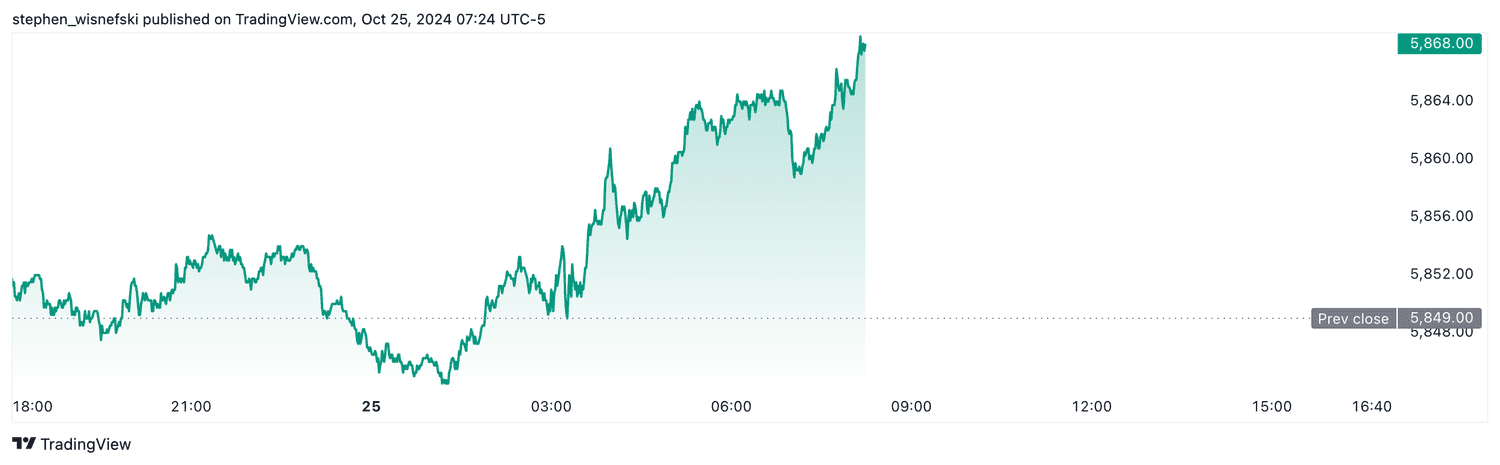 S&P 500 futures - Oct. 25, 2024