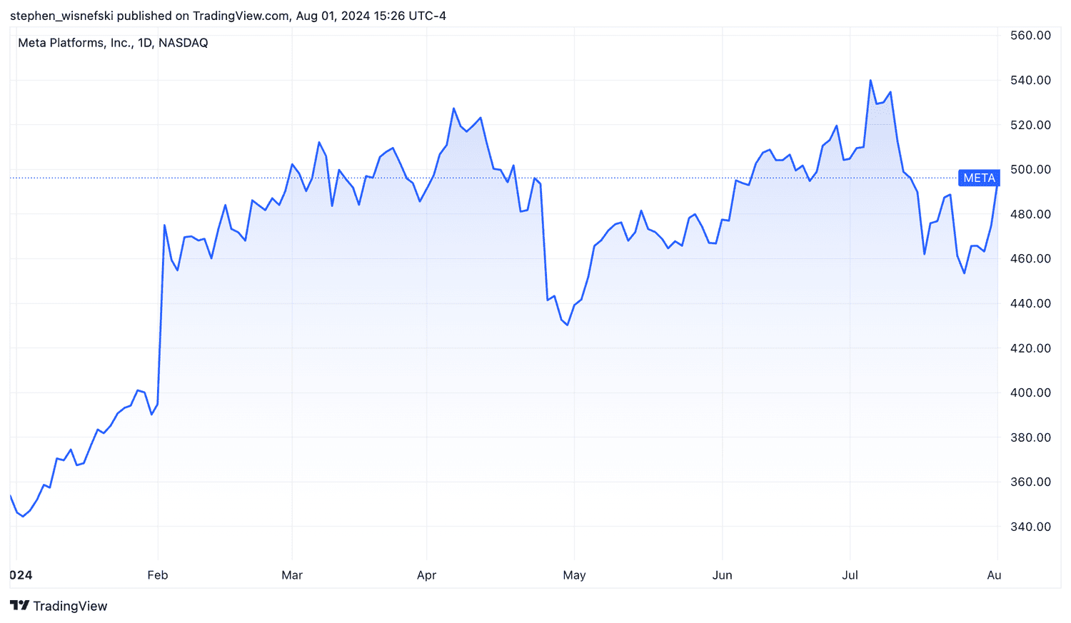 Meta stock price chart YTD