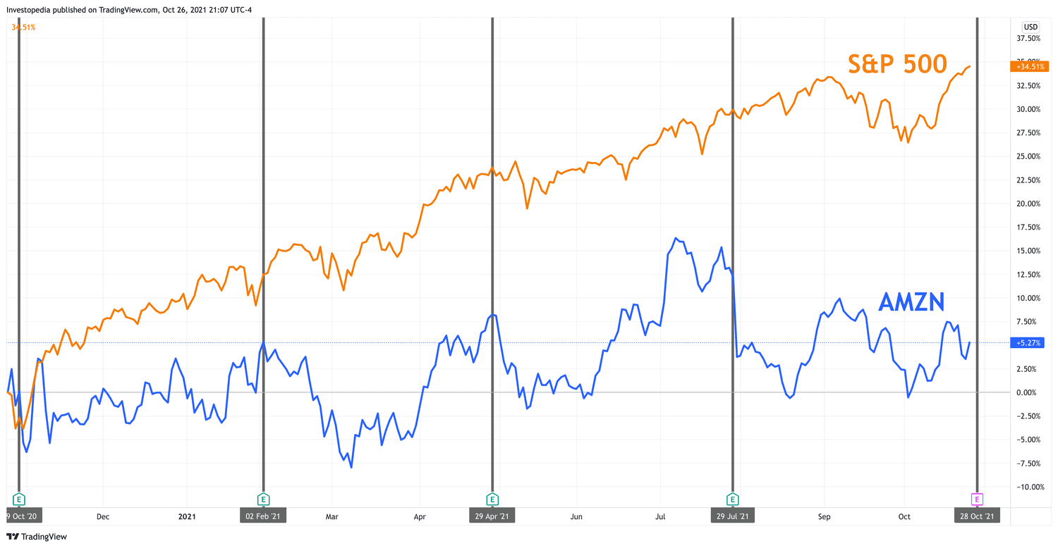 One Year Total Return for S&P 500 and Amazon