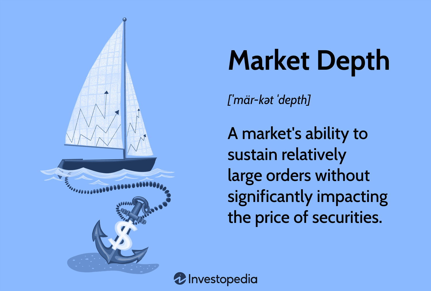 Market Depth: A market's ability to sustain relatively large orders without significantly impacting the price of securities.