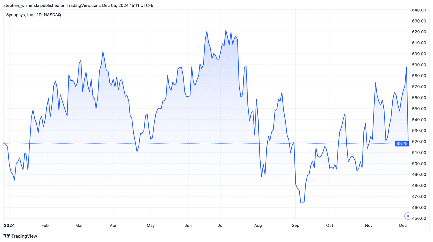 Synopsys share price chart ytd