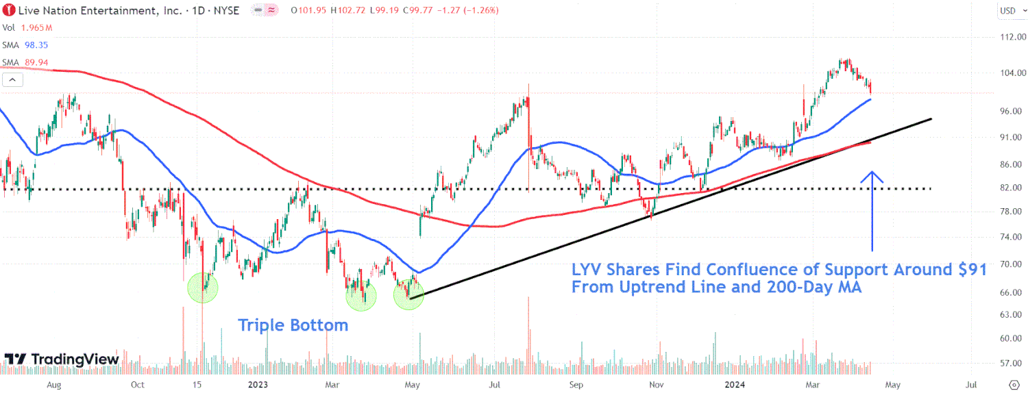 This image depicts the LYV chart.
