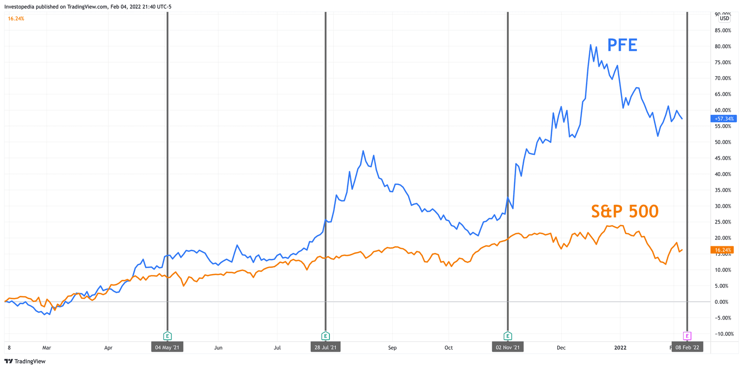 One Year Total Return for S&P 500 and Pfizer