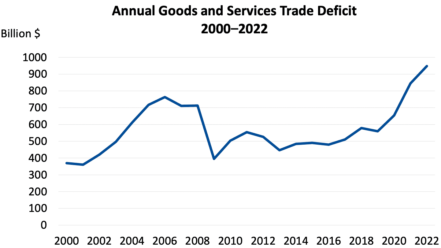 U.S. Annual Trade Deficit (2000-2022)