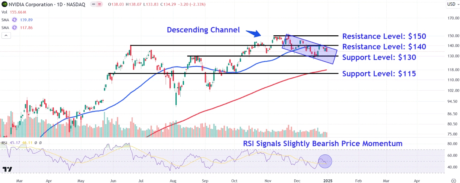 This image depicts the NVDA chart.