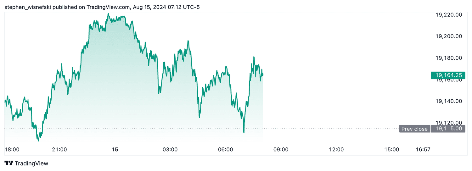 Nasdaq 100 futures - August 15, 2024