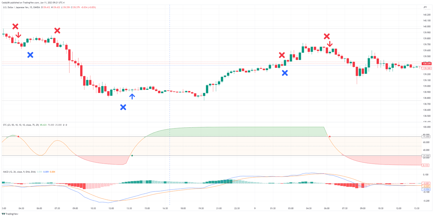 15 Min USDJPY with STC and MACD