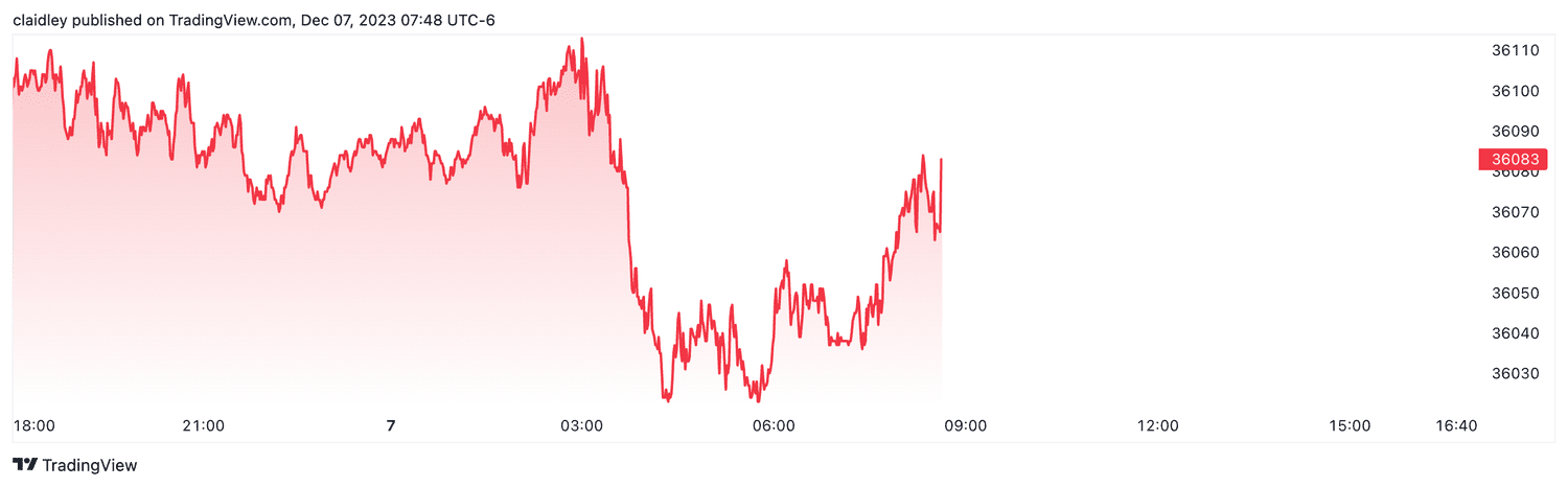 Dow futures (Dec. 7, 2023)