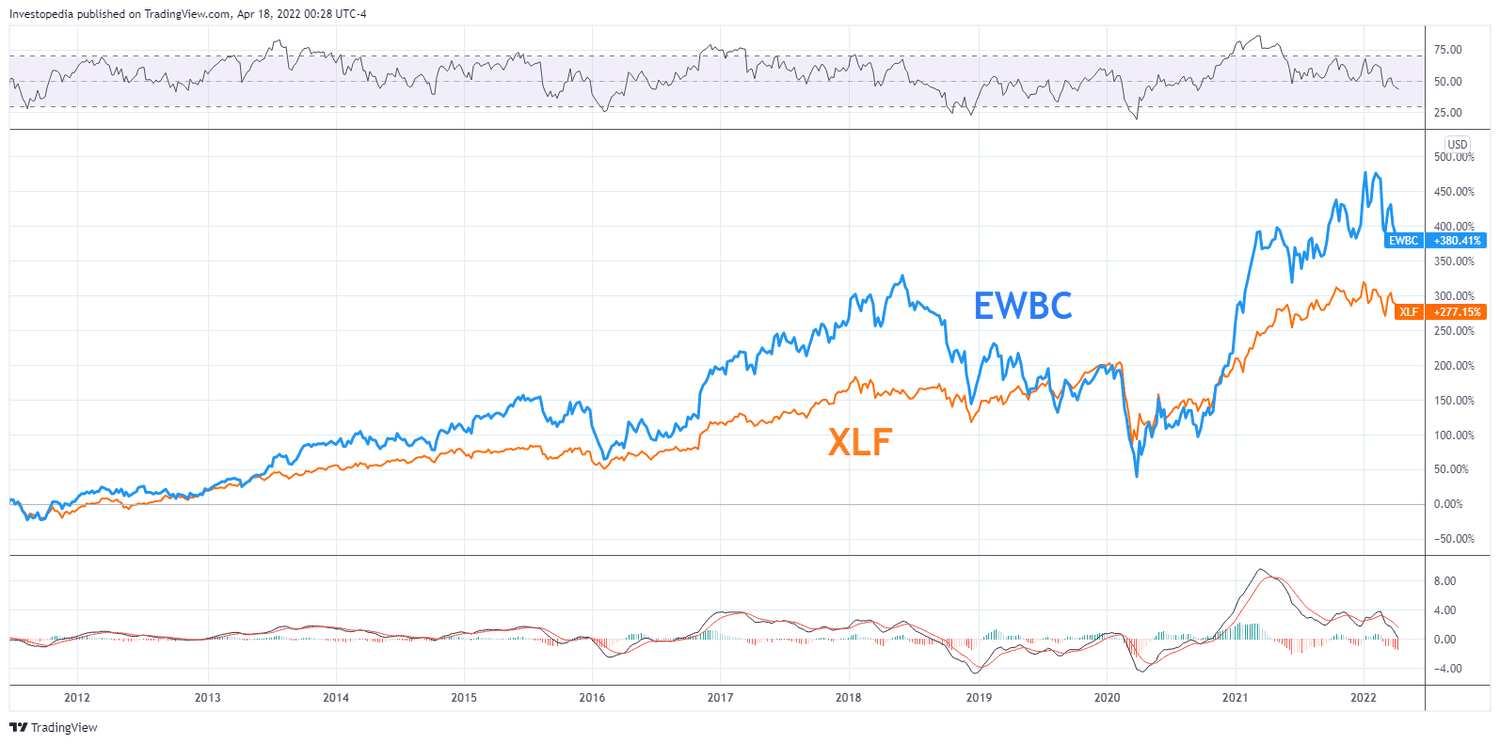 Relative performance between EWBC and XLF between 2011 and 2022. 