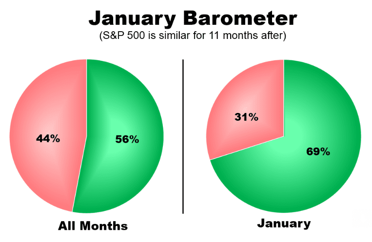 Chart showing S&P 500 performance in January vs. all months
