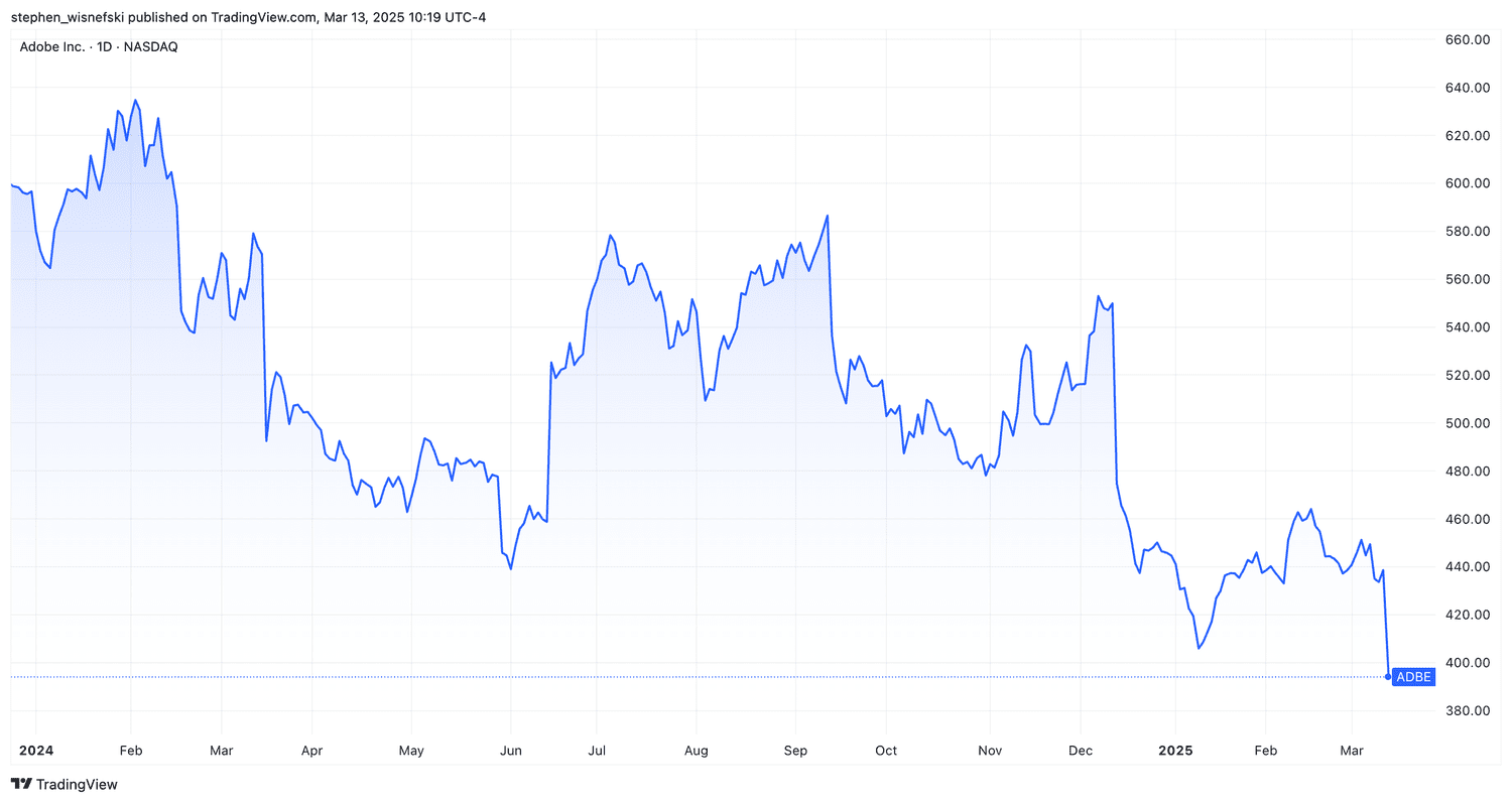 Adobe stock price chart since start of 2024