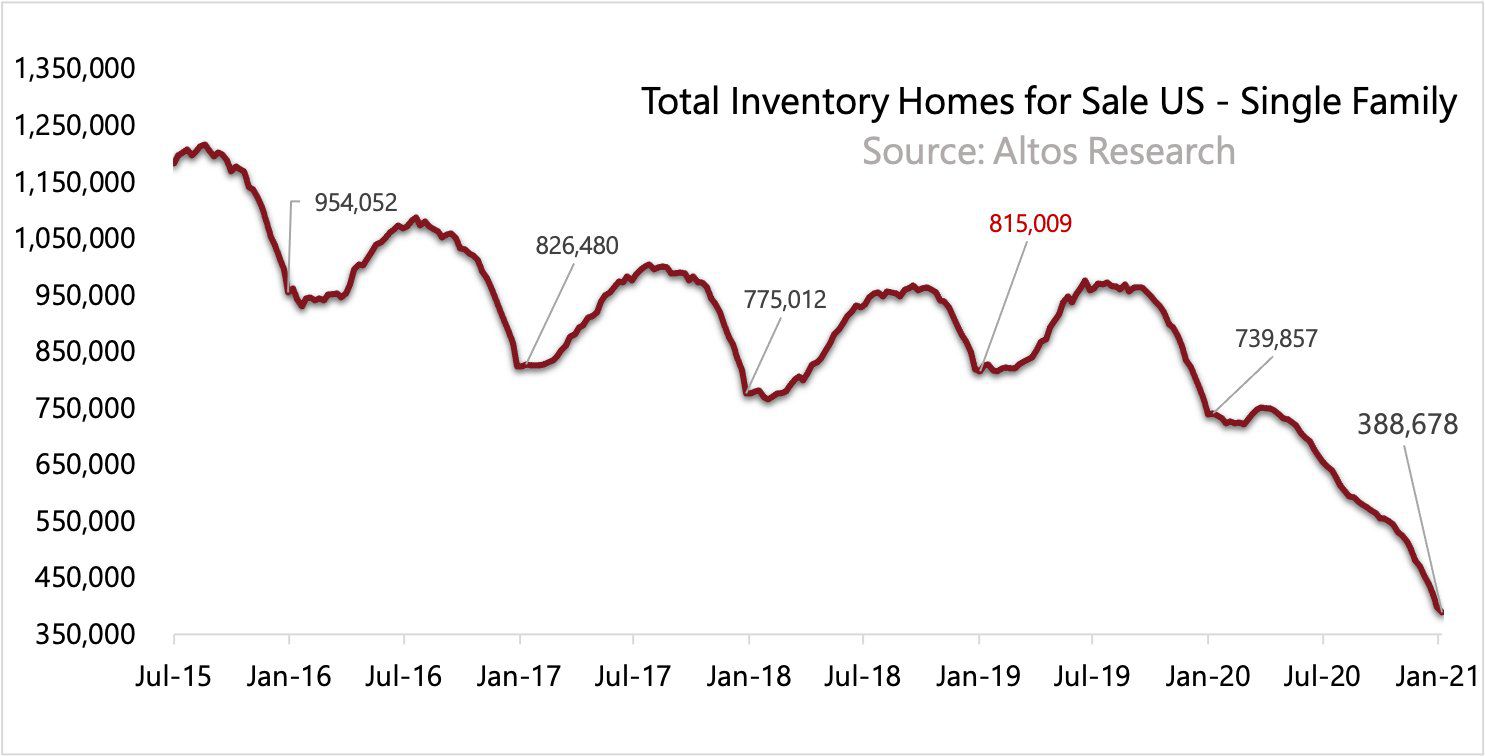 Source: Altos Research