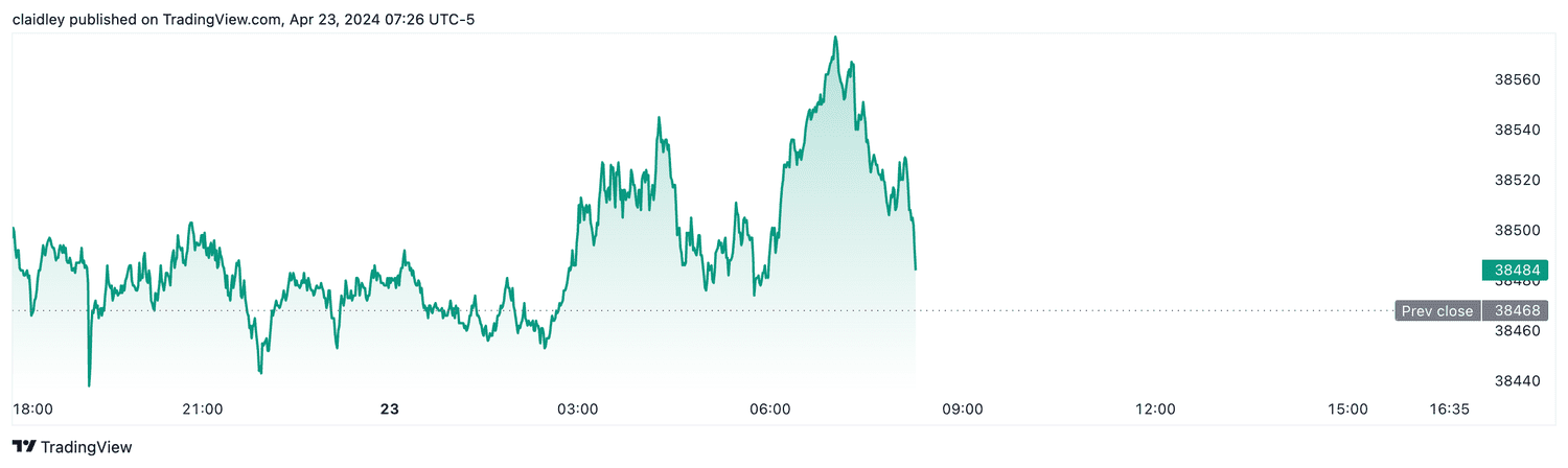 Dow futures (April 23, 2024)