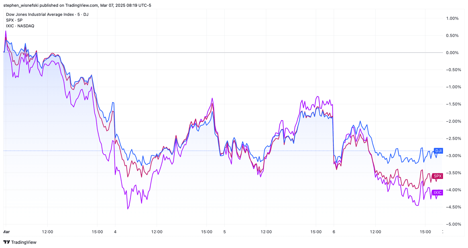DJIA vs S&P 500 vs Nasdaq Composite chart week of March 3, 2025