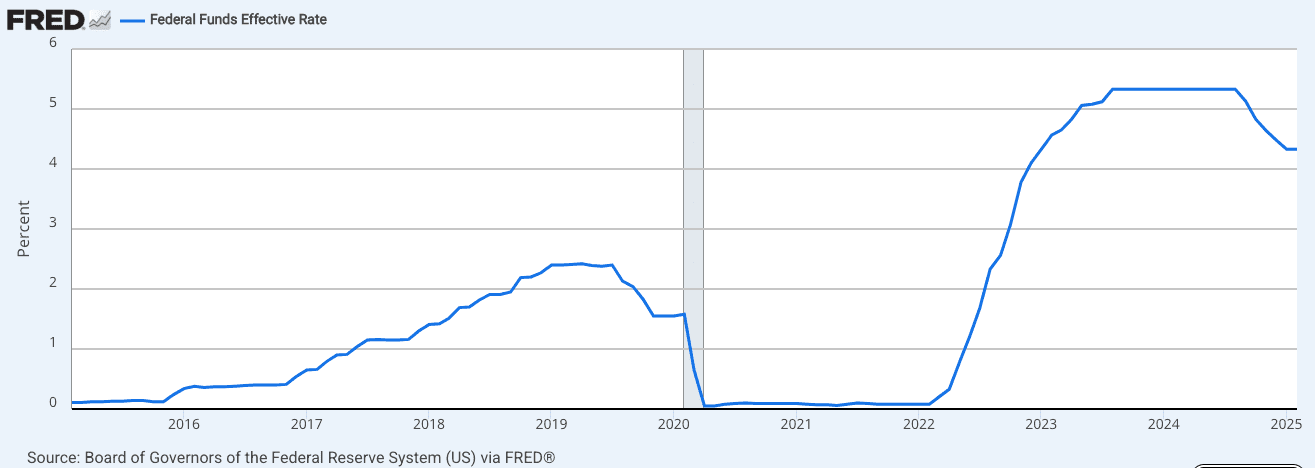 Federal Funds Rate
