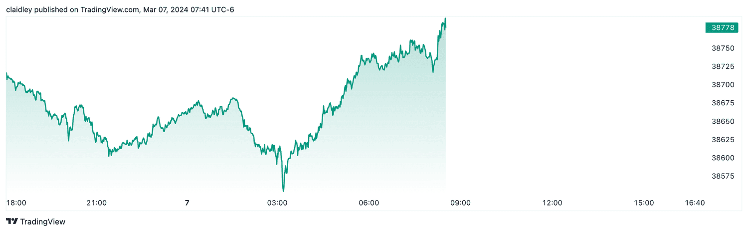 Dow futures (Mar. 7, 2024)