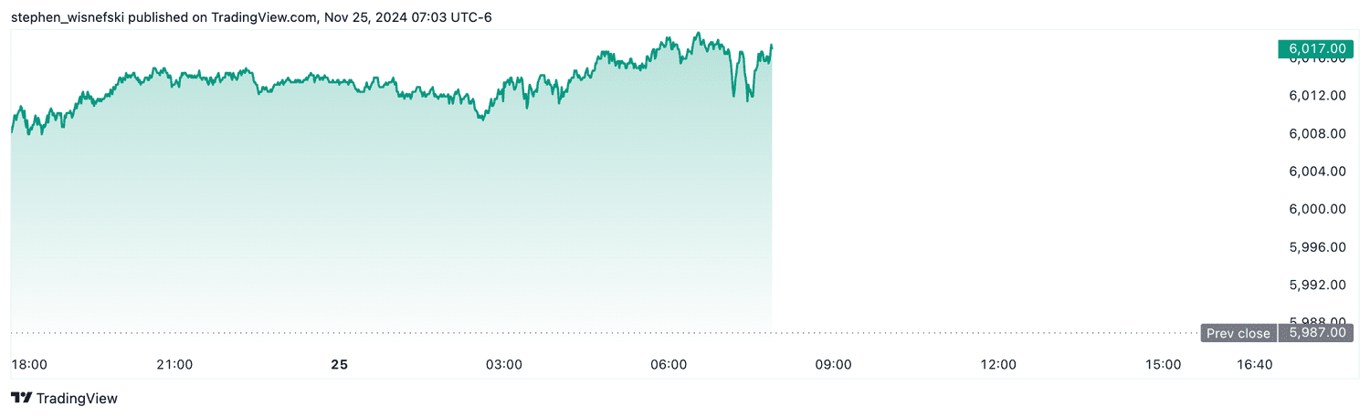 S&P 500 futures - Nov. 25, 2024
