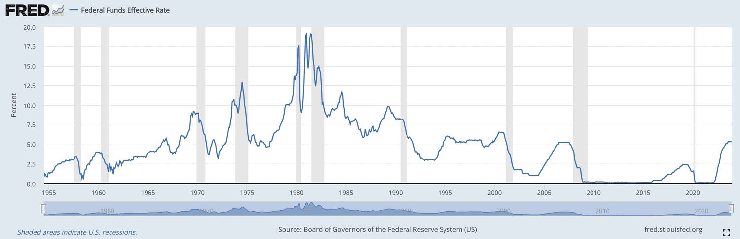 Historical Fed Funds Rate