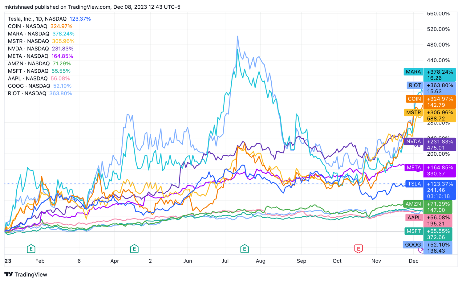 A chart shows the returns on top crypto-related companies and the "Magnificent 7" technology firms.