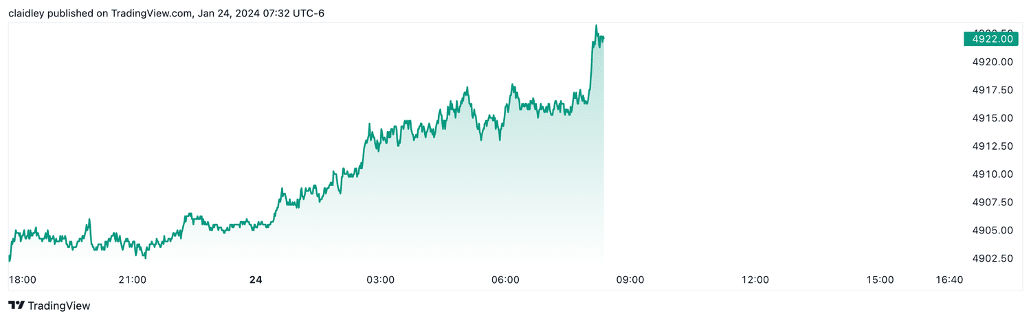 S&P 500 futures (Jan. 24, 2024)