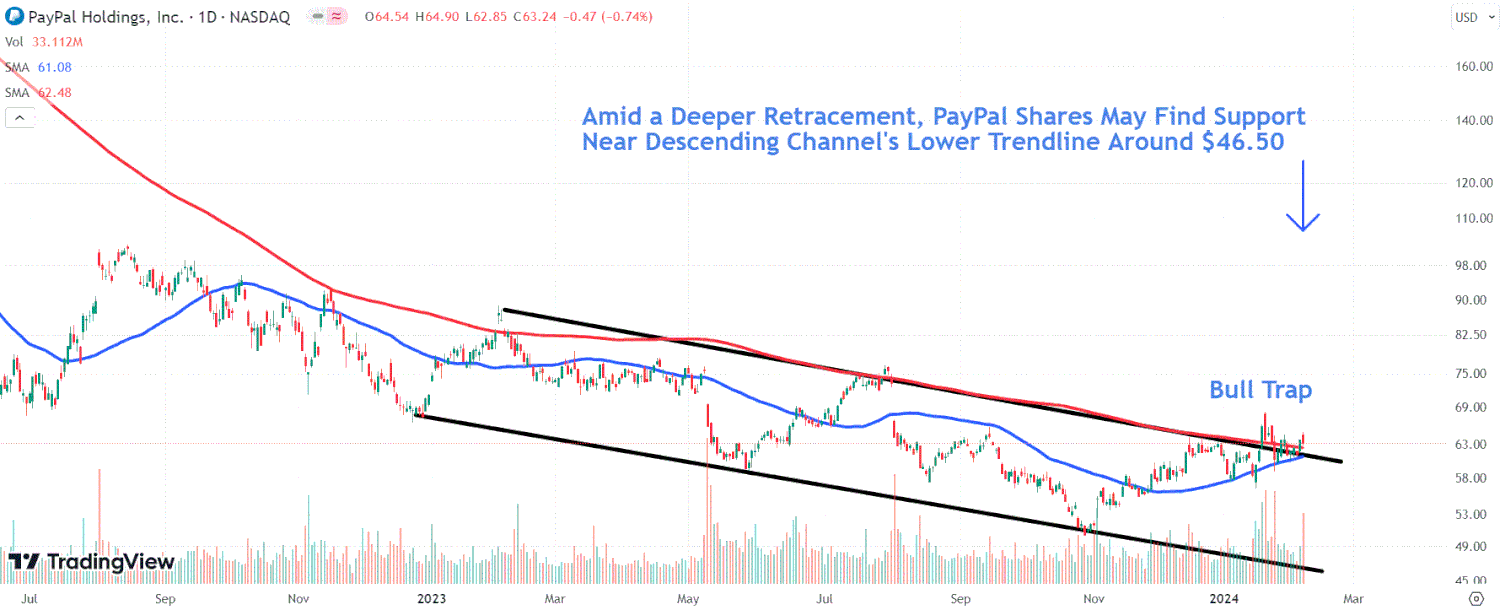 This image depicts the PYPL chart.