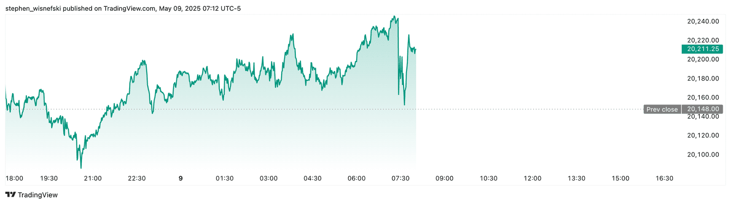 Nasdaq 100 futures - May 9, 2025