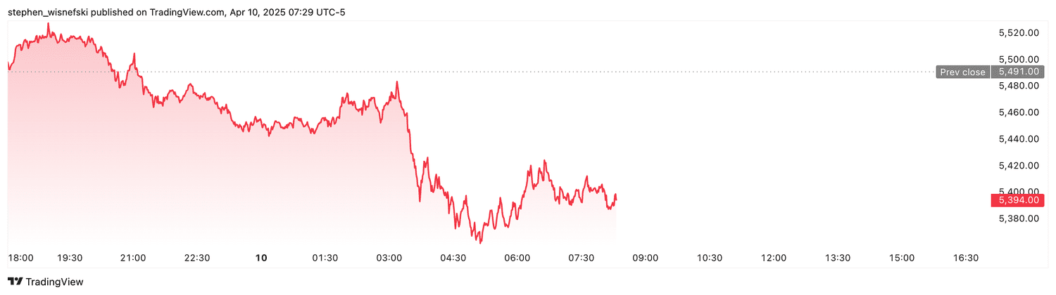 S&P 500 futures - April 10, 2025