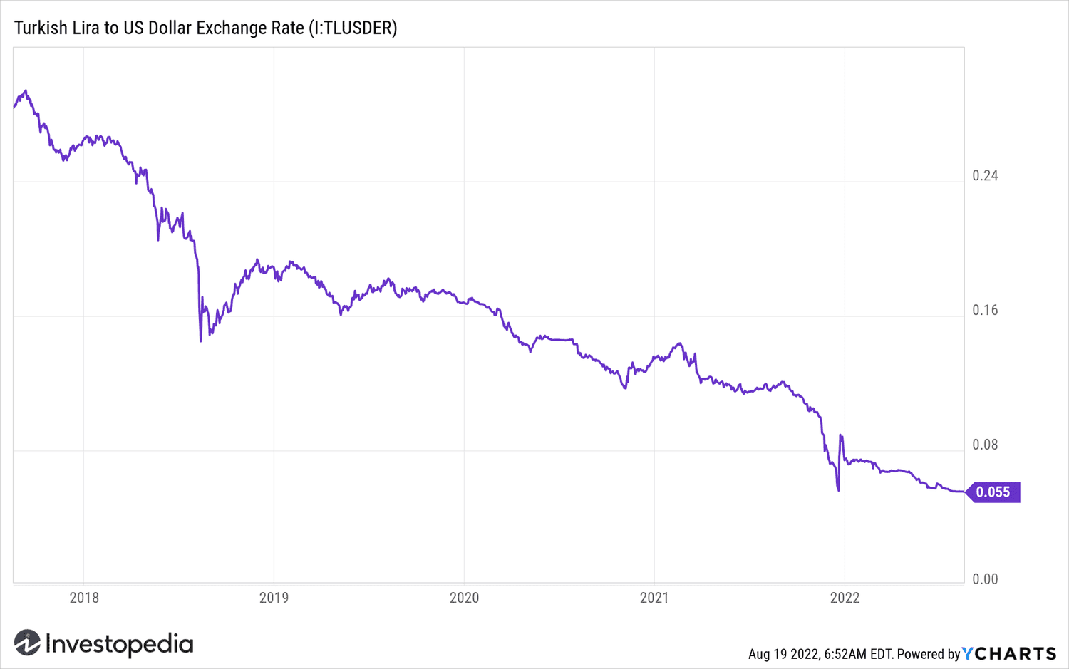 USD/TRY Exchange Rate