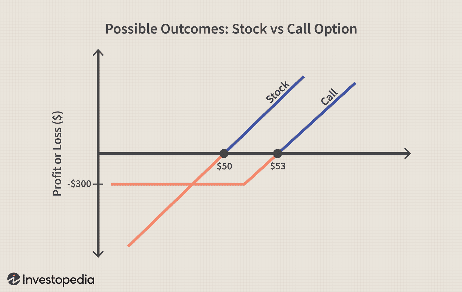 Call Buying