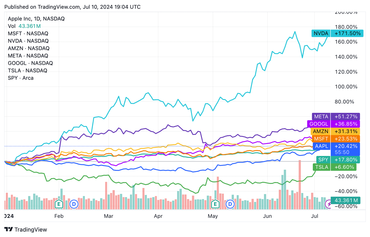 Mag 7 & SPY YTD Return