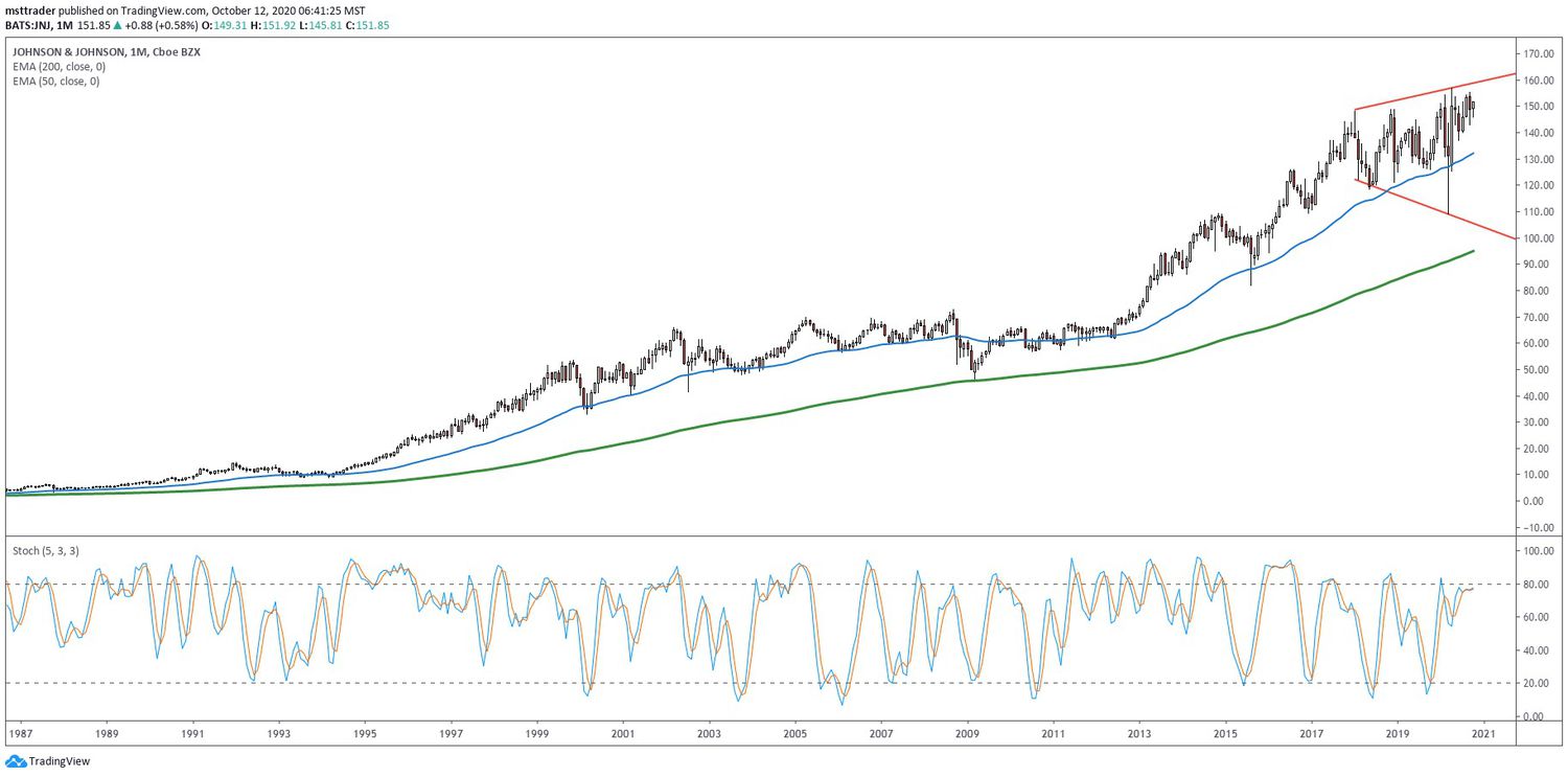 Long-term chart showing the share price performance of Johnson & Johnson (JNJ)