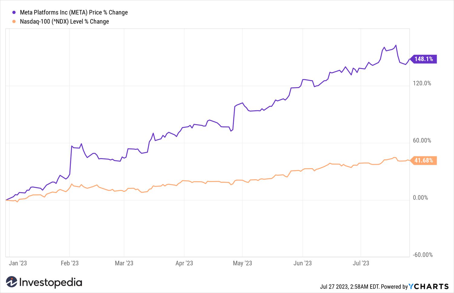Meta YTD