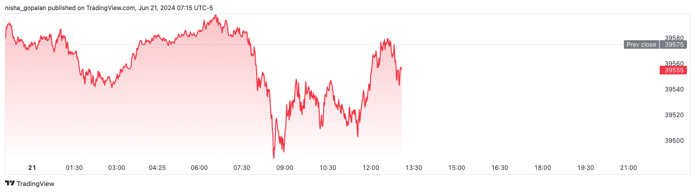 Dow futures (June 21st, 2024).