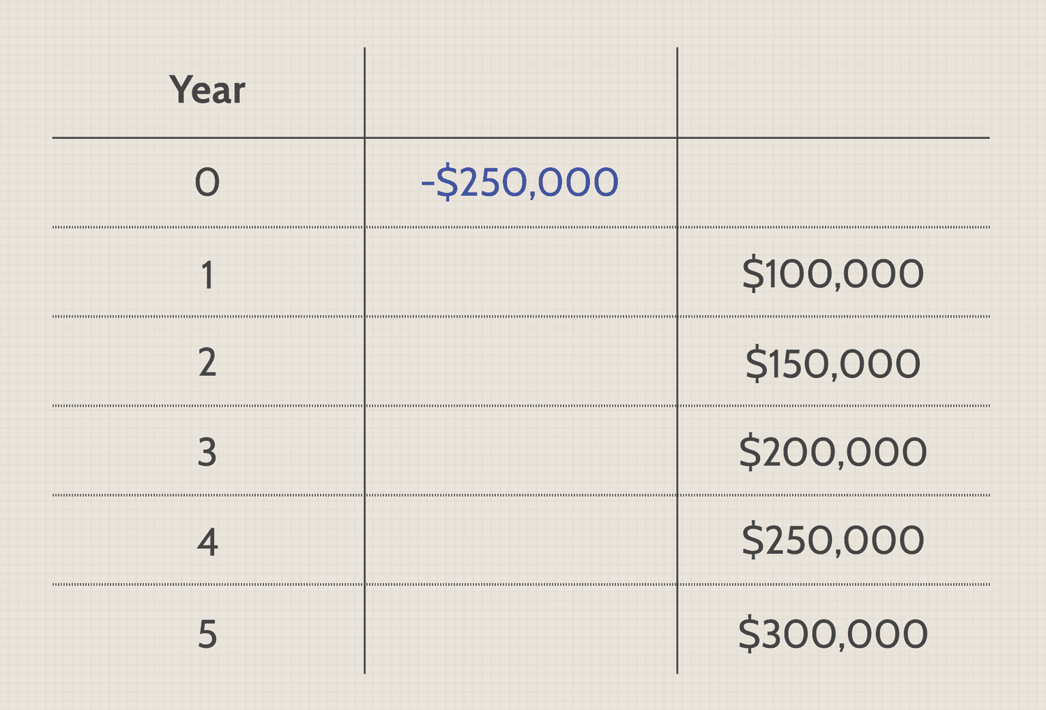 How to Calculate NPV